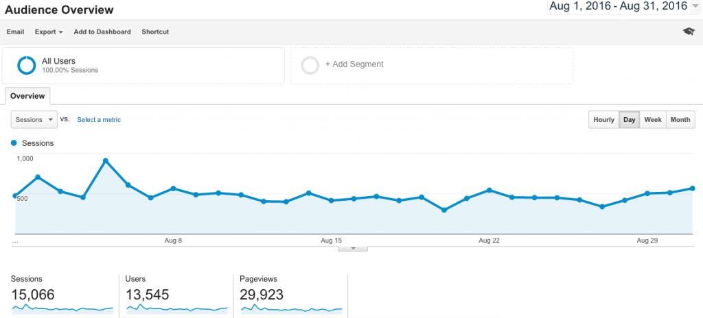 I've been wanting to quit my corporate career for a long time! Finally, I was able to quit my job and blog full-time in August of this year. This income report shows you how I make money blogging. I am sharing my blog income report with you so that you can see how it's possible to be your own boss too!