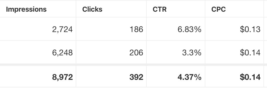 Pinterest ads cost less when you use traffic campaigns