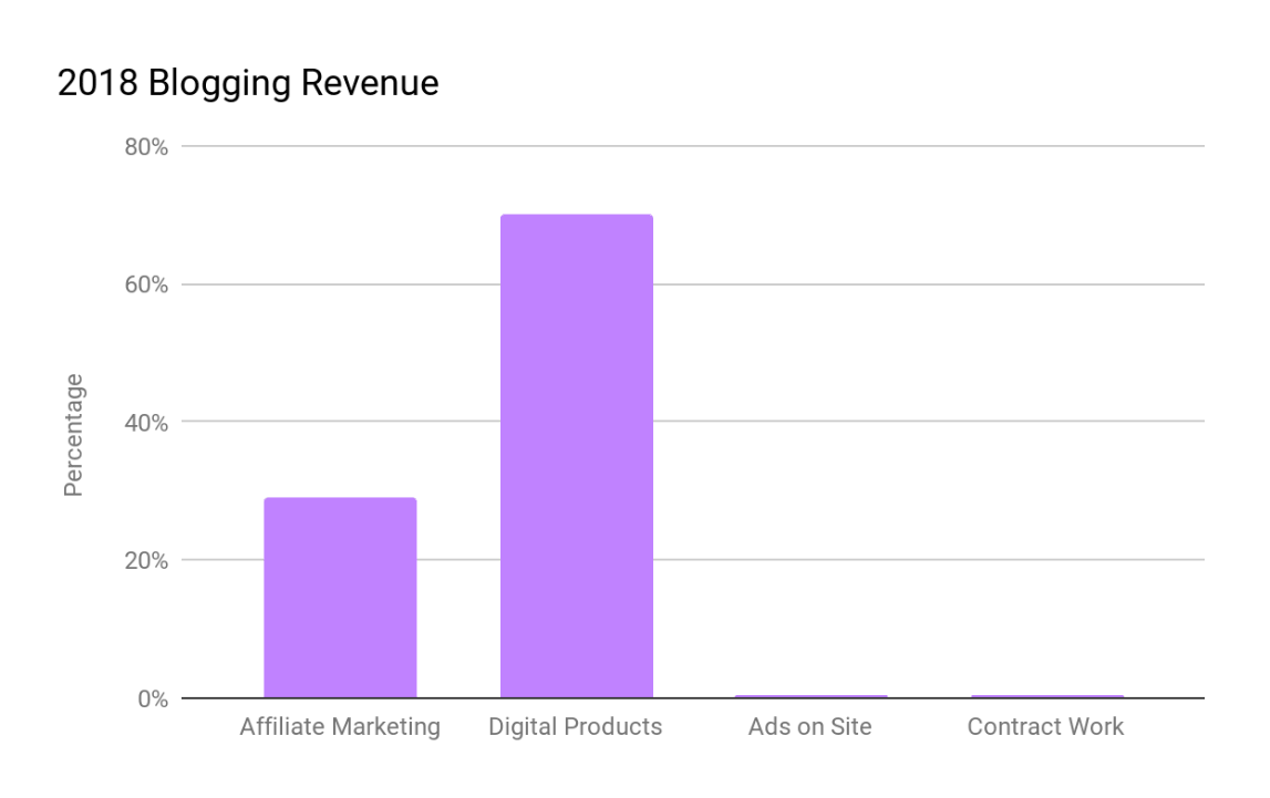 Purple bar graph showing how I make money blogging with my 2018 blog revenue.